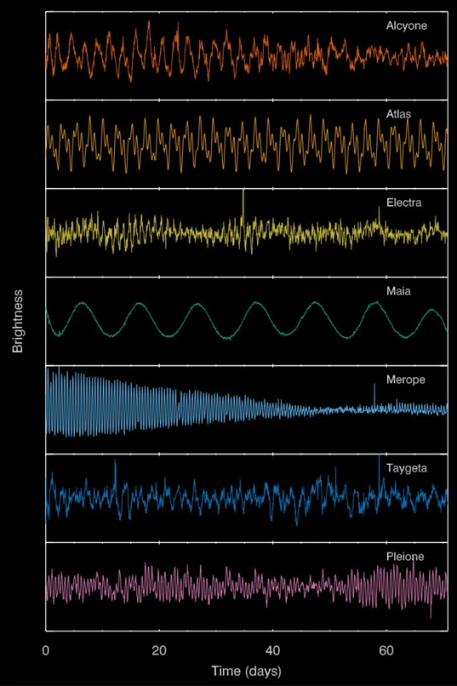 The unique brightness fluctuations of each star reveal clues about their physical properties such as their size and rotation rate
