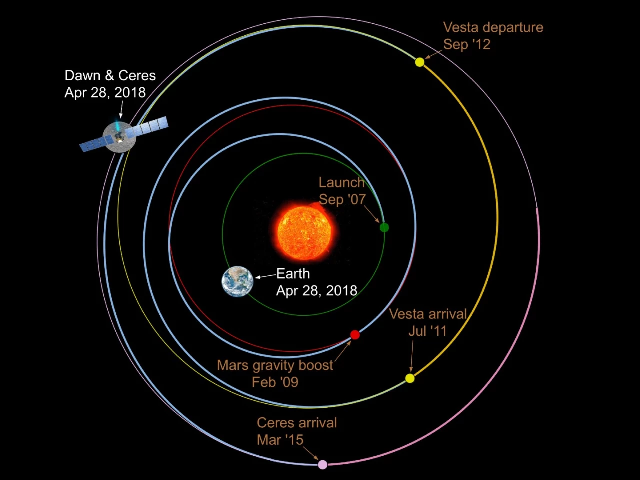 Dawn's mission trajectory