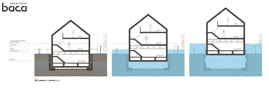A diagram showing how Formosa rises in the event of a flood