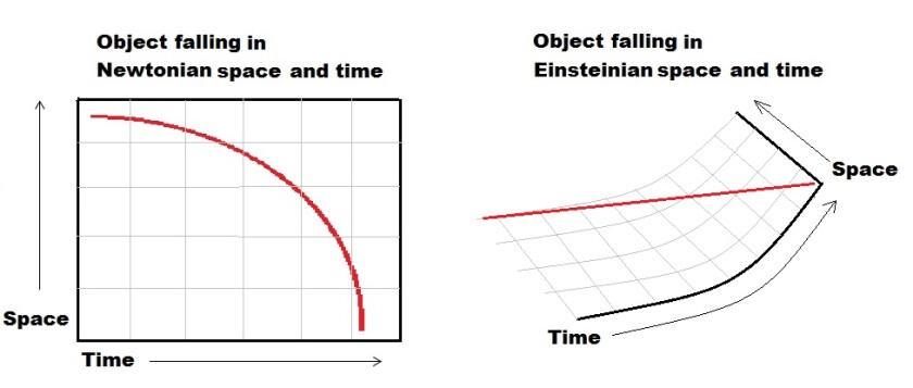 Newton's version of a flat space-time versus that of Einstein's curved model