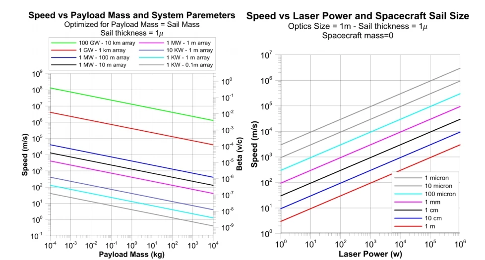The relationship between the size of the array, mass of the spacecraft and achievable speed