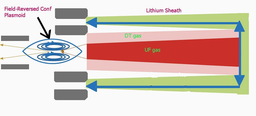 Rob Adam's PuFF drive in which DT gas is fed into the SCF plasmoid, which in turn is surrounded by fissionable material (Image: NASA)