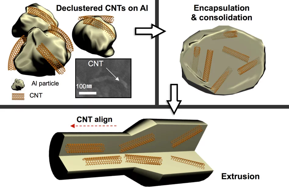 An example of how the researchers created aluminum with carbon nanotubes inside