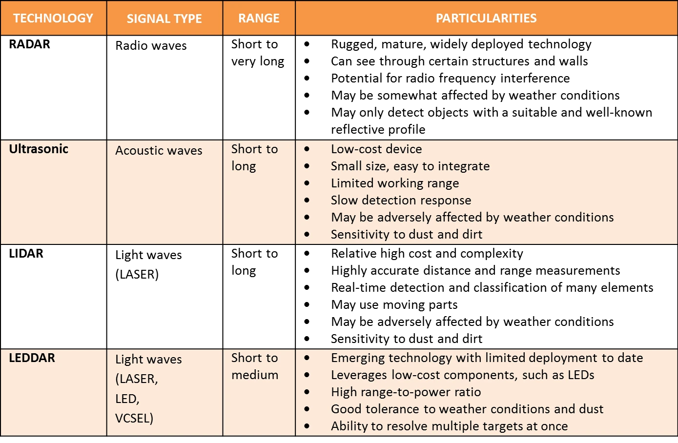 Summary Comparison of Active Time-of-Flight DAR Technologies