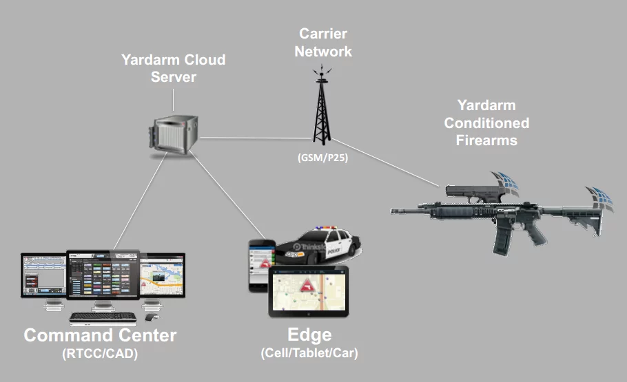 Diagram of the Yardarm system