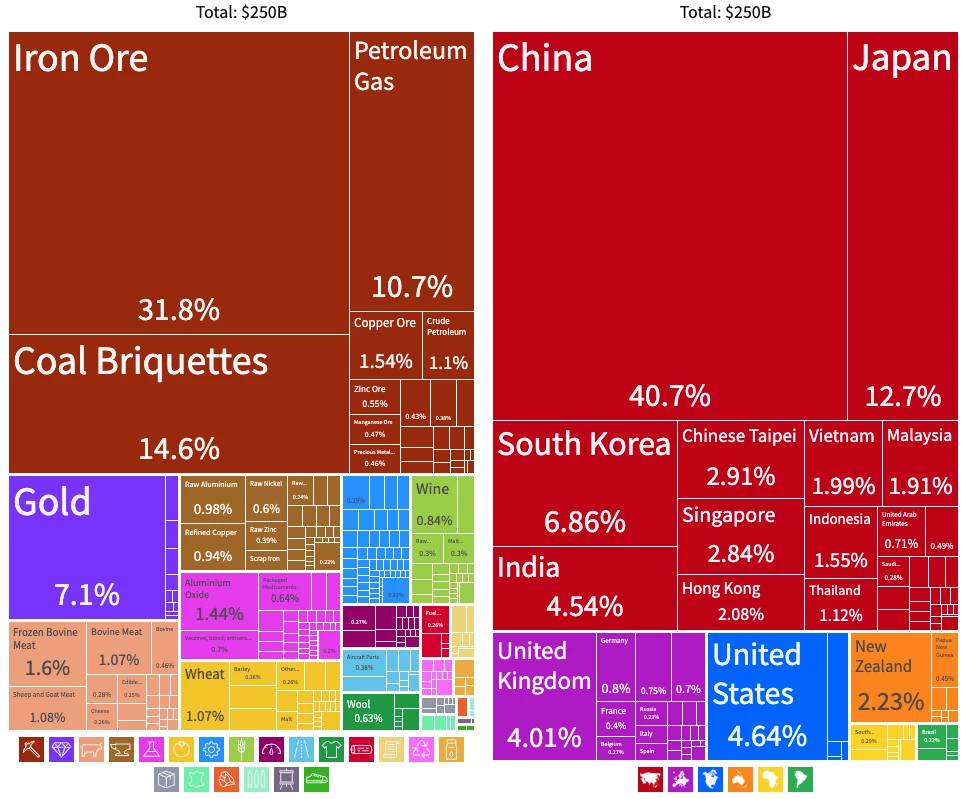 Australia's export breakdown as of 2020