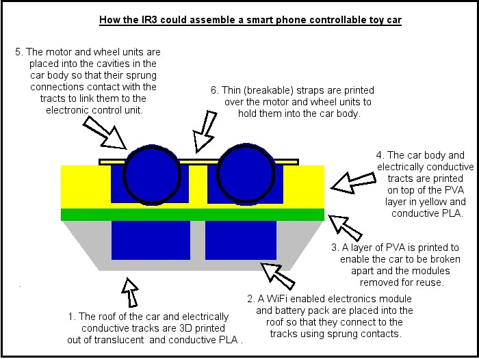 Diagram showing how to construct a remote control car from components printed by the IR3
