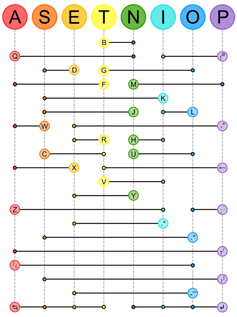 The ASETNIOP letters map: the most frequently-used letters in the English language are each assigned home keys, the rest are generated using a combination of two or more keys