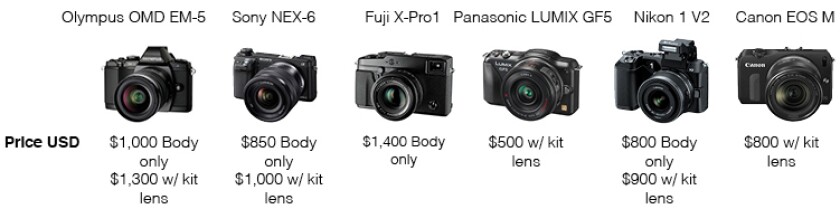 Mirrorless camera comparison - Price