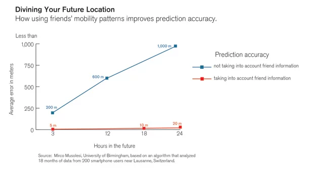The factoring in of the user's friends' data drastically improves the prediction accuracy (Image: Mirco Musolesi)