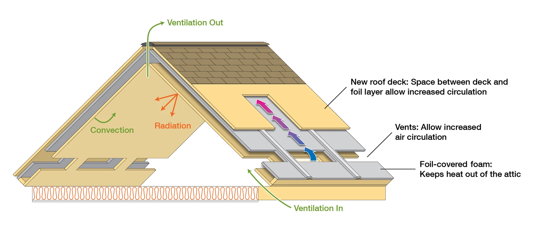The new roof system that ORNL says improves the efficiency of heating in winter and cooling in summer