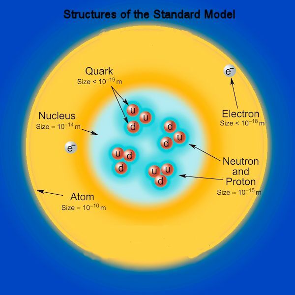 Structures of atoms, nucleons, electrons, and quarks according to the Standard Model of particle physics (Image: CERN)