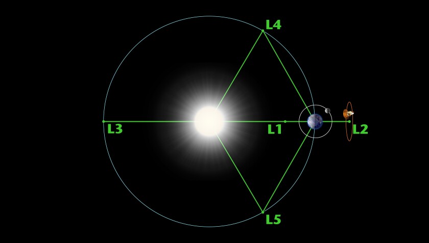 The Sun-Earth Lagrange points (Image: NASA)