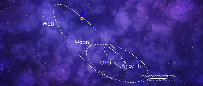Slingshot orbit for sending the Mothership to the Moon