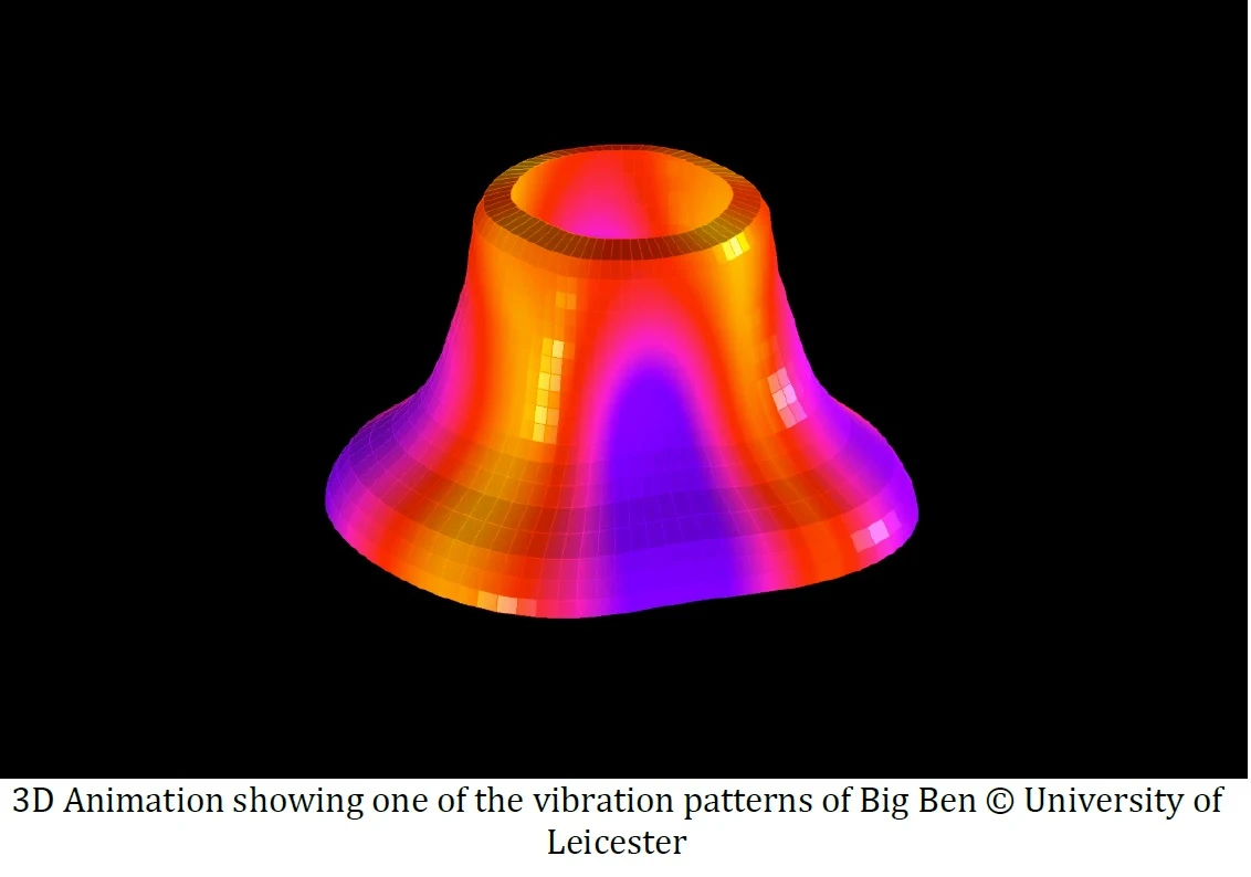 The vibration mapping of Big Ben allows scientists to better understand how it makes its distinct sound