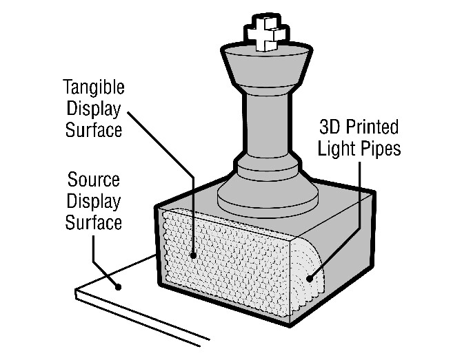 3D printed light pipes can create display areas on physical objects, by guiding light from regular screens