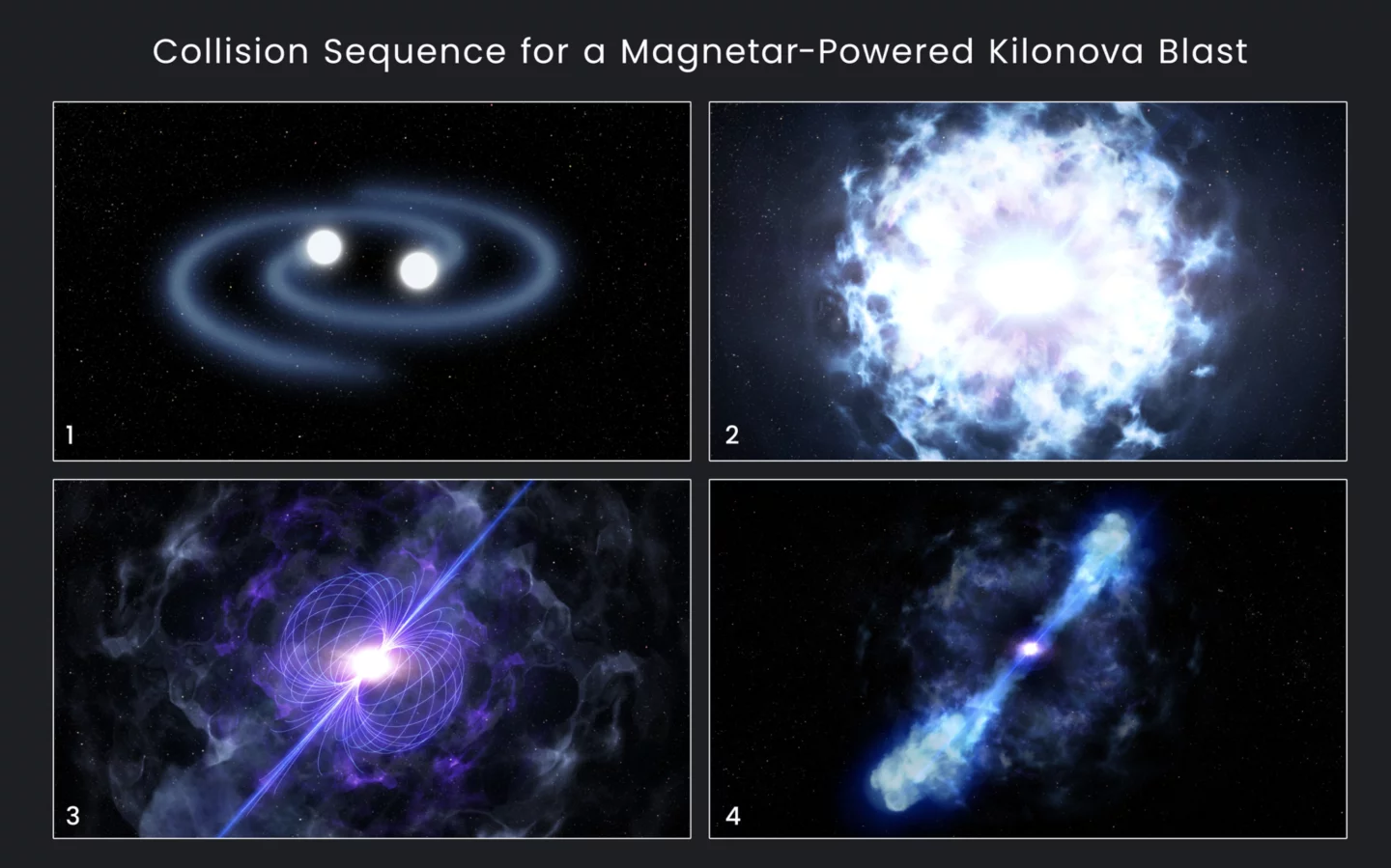 The sequence of the event that caused the gamma ray burst, showing neutron stars spiraling in, the collision and explosion, the formation of the magnetar, and the magnetar pumping energy into the ejected mass cloud