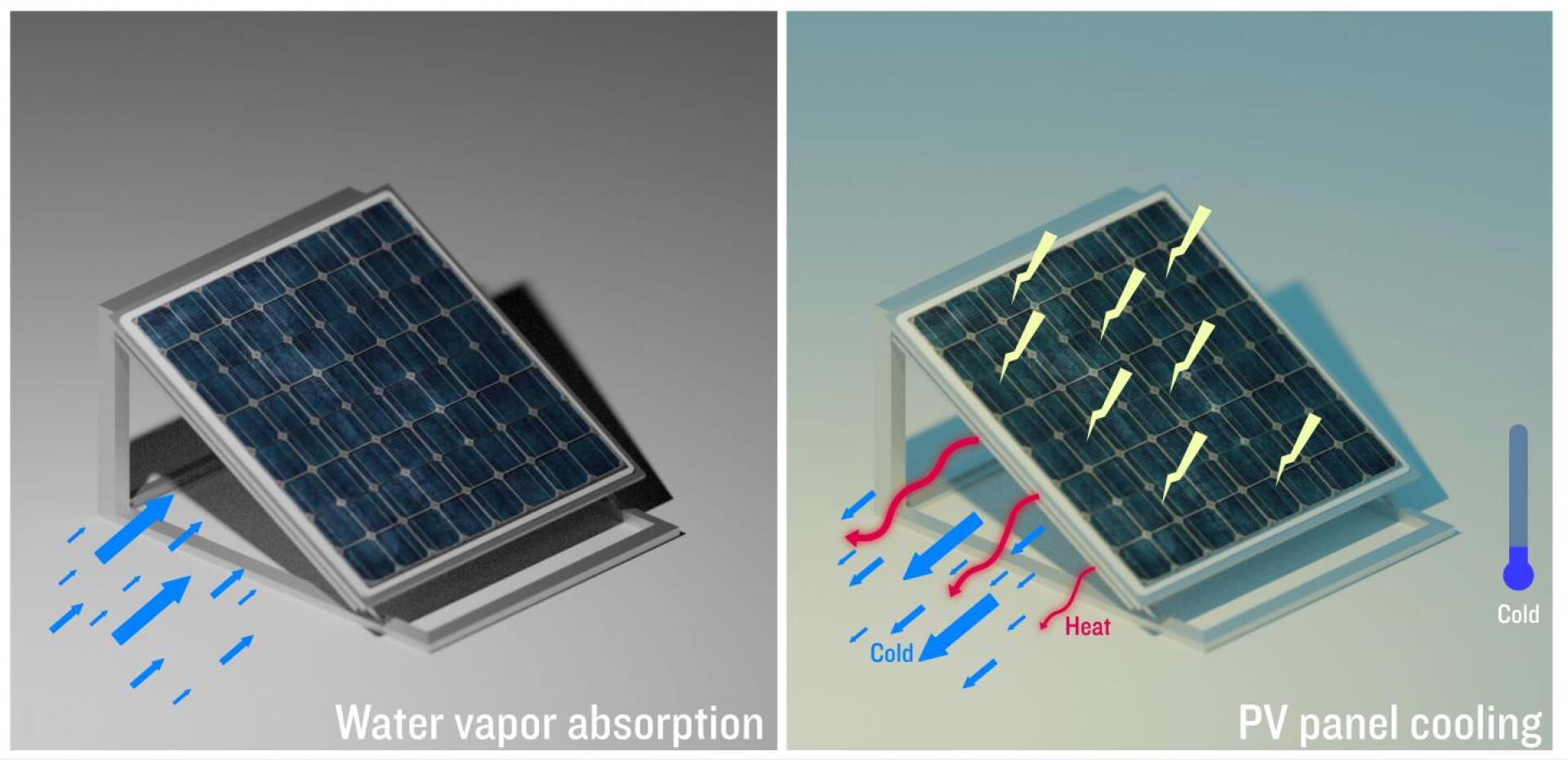 Polymer gel pulls in water vapor to cool solar panels