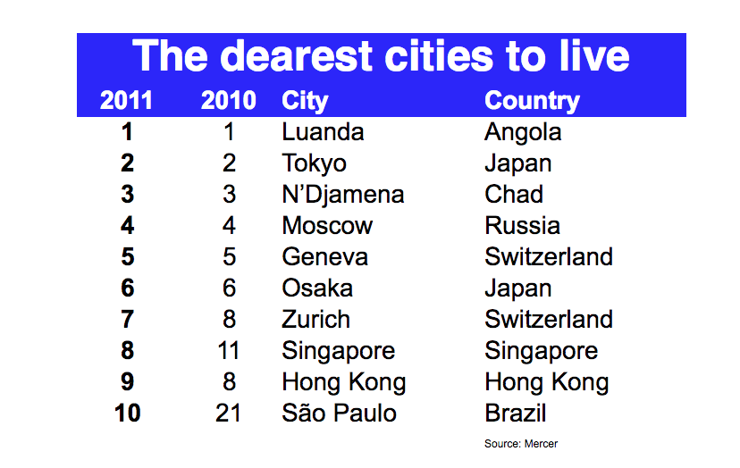 Top 10 dearest cities to live