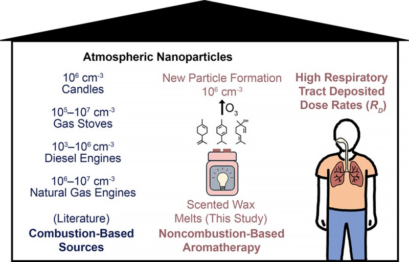 Scented Products Cause indoor Air Pollution on Par With Car Exhaust ?url=http%3A%2F%2Fnewatlas Brightspot.s3.amazonaws.com%2Ff8%2Ff9%2F3373f32a4f398372cc65f20937dd%2Fimages Large Ez4c00986 0003