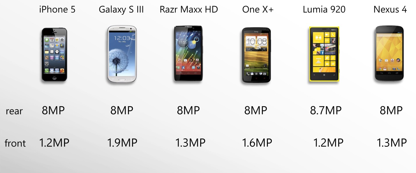 That's lots of 8-megapixel cameras