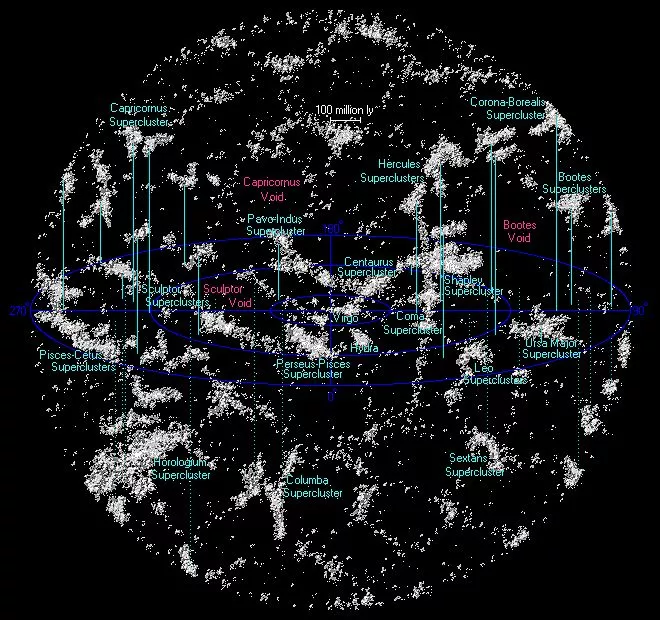 The universe within a billion light years of Earth, showing local superclusters of galaxies - approximately 63 million galaxies are shown (Image: Richard Powell)