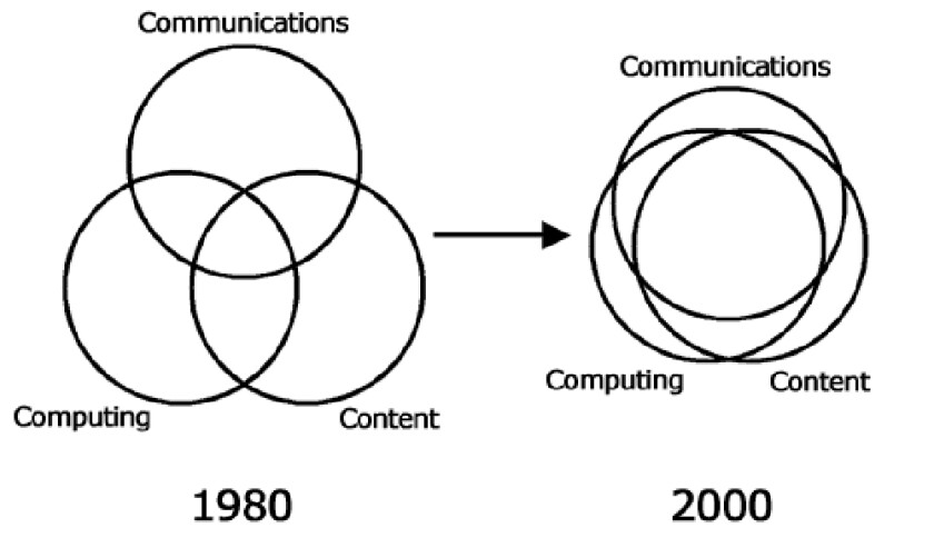 Since Nicholas Negroponte first came up with his landmark teething ring visualization of the coming together of communication, computing and content, the term convergence has become the uber buzzword. Now the convergence of the personal transport industry we discussed in detail in Narrow Track Vehicles is beginning to accelerate.