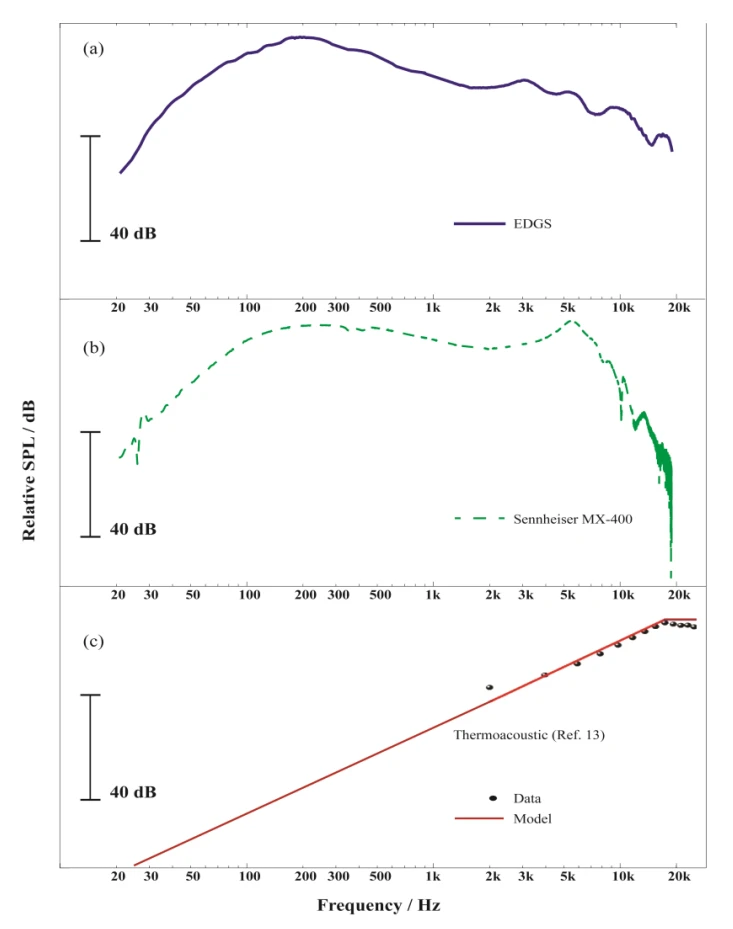 Frequency response charts for the graphene earbud (top), the Sennheiser MX400 (middle) and a thermoacoustic speaker (bottom)