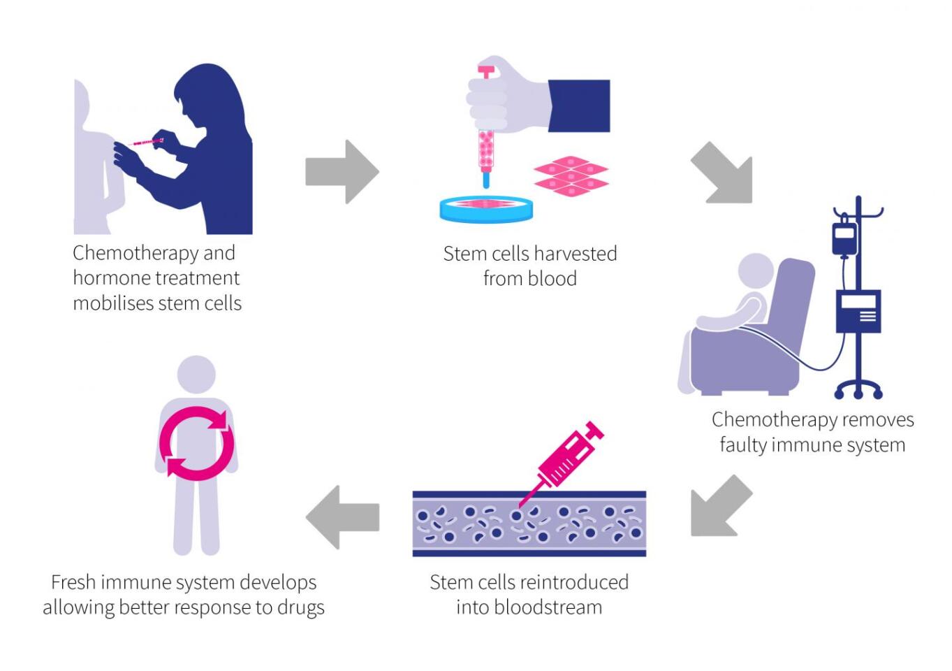 An infographic outlining the new treatment process