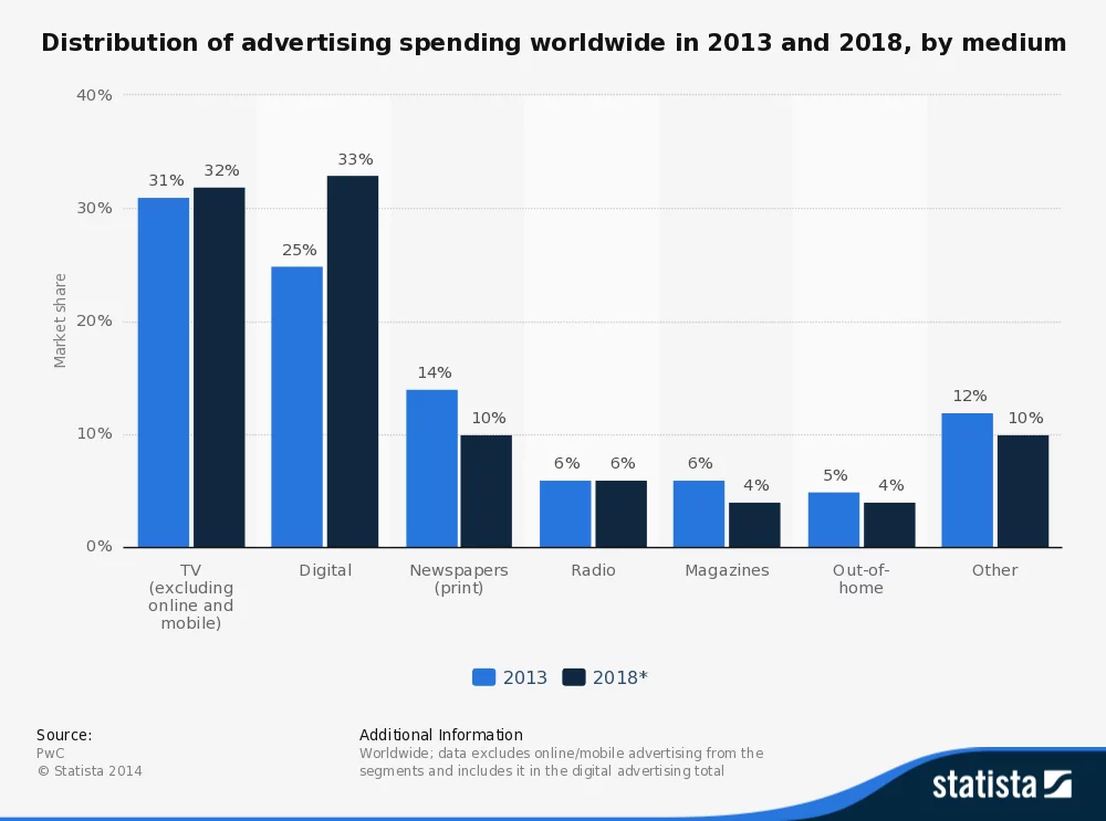 Predictions are not fact, but they're based on the most likely outcomes, and the reign of papyrus as the world's information medium of choice definitely appears to be over. My tip is that broadcast will go the same way and a decade from now, we'll be seeing hard evidence of that decline.