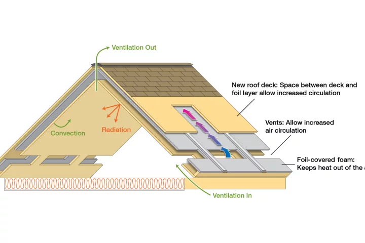 The new roof system includes controls for radiation, convection and insulation, and a passive ventilation system