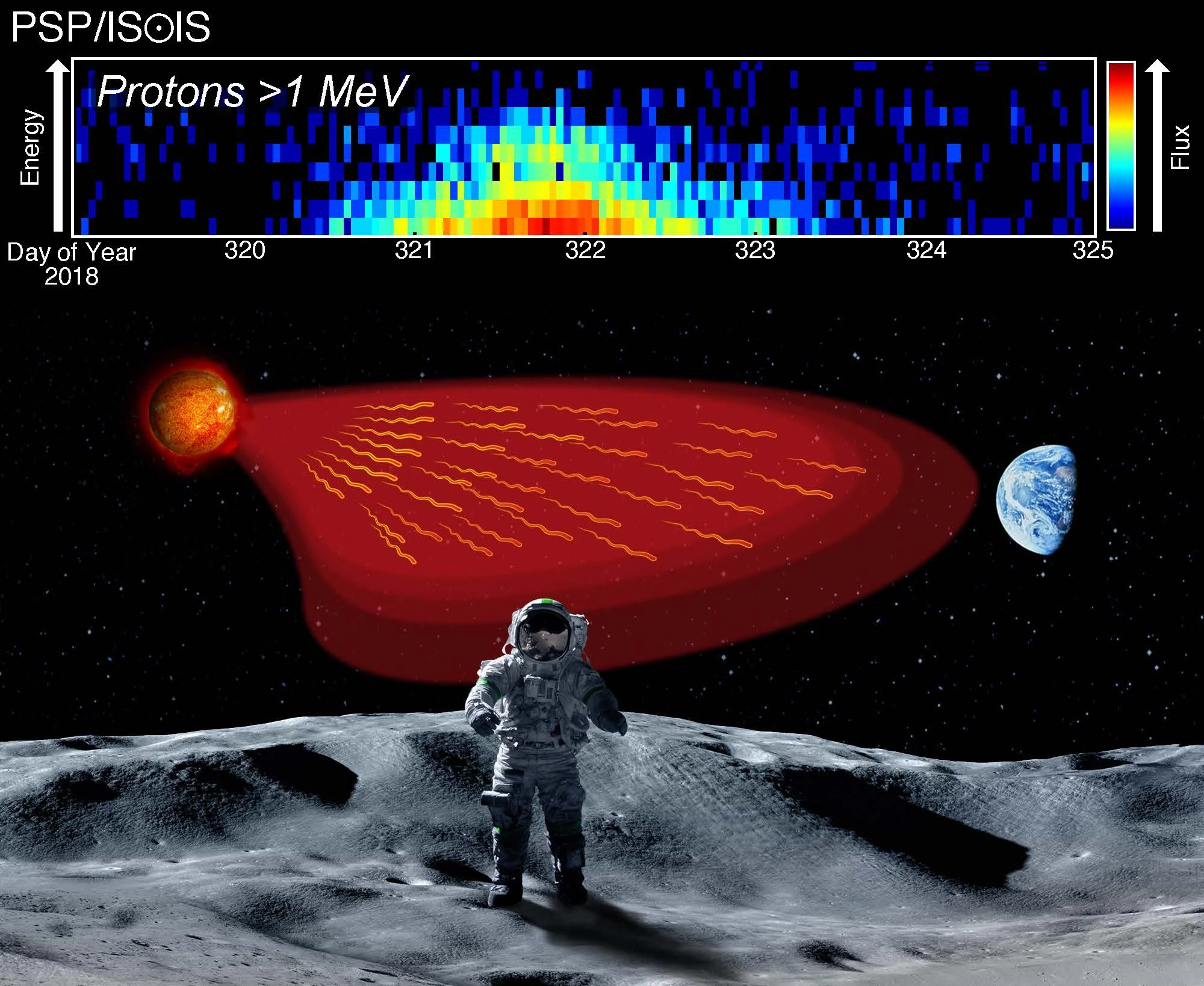 One of the greatest threats from the Sun – to astronauts and the satellites that provide GPS maps, cell phone service, and internet access – are high-energy particles that erupt from the Sun in bursts