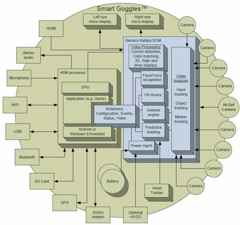 SmartGoggles Block Diagram explains the key architectural components of the SmartGoggles technology (Image: Sensics)