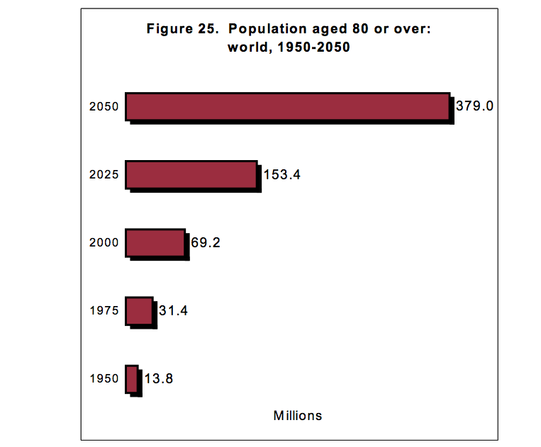 United Nations figures suggest the Octogenarian age group will be large in number. If history repeats (it seldom doesn't), the newfound numbers will add voice to the group in demanding high calibre mobility assist devices
