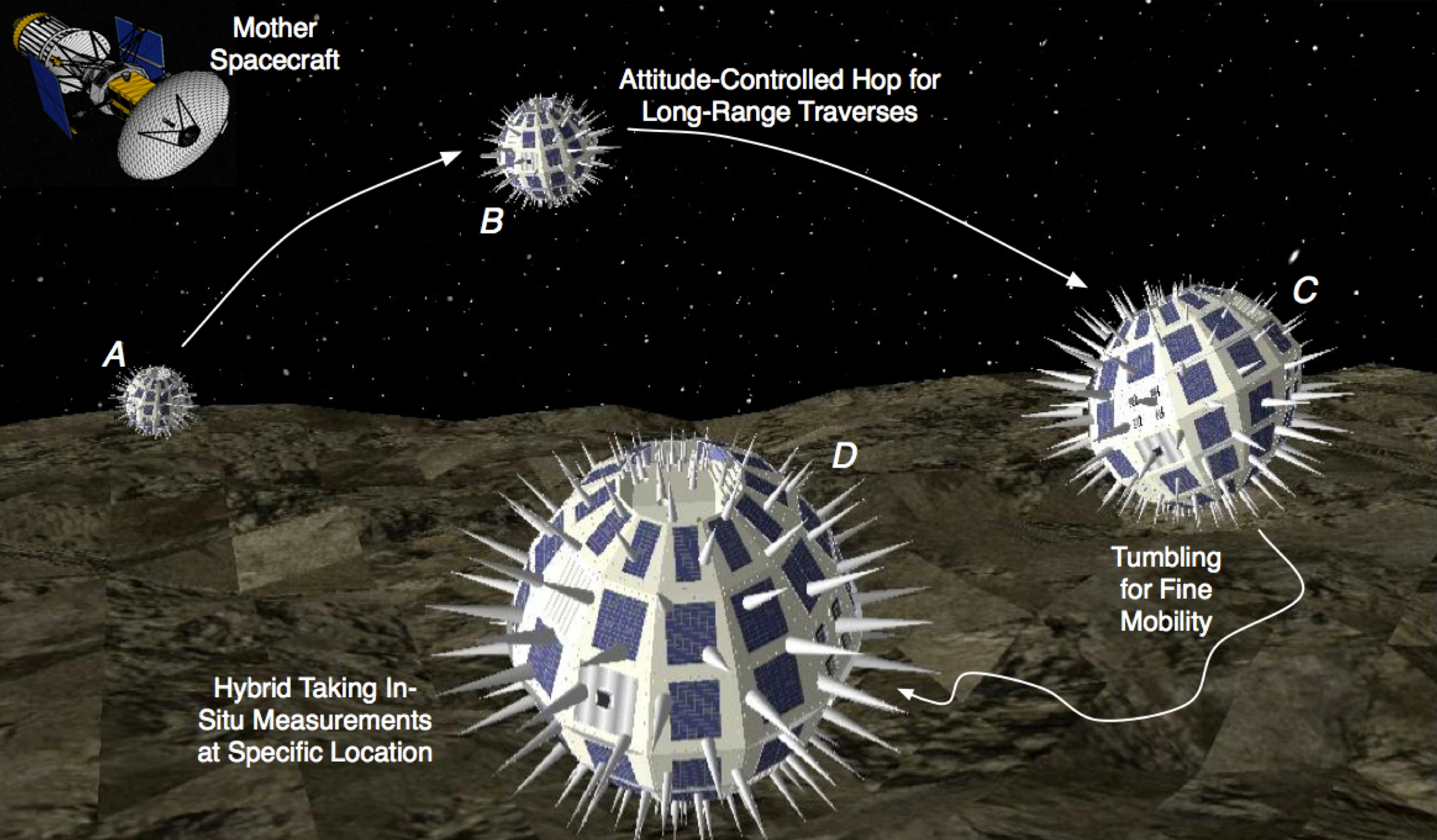 The robot "hedgehogs" would be launched from the mother spacecraft Phobos Surveyor