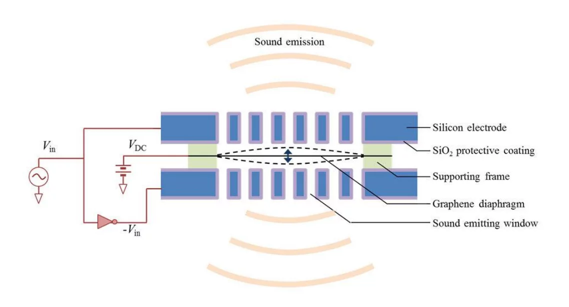 Design of the graphene loudspeaker