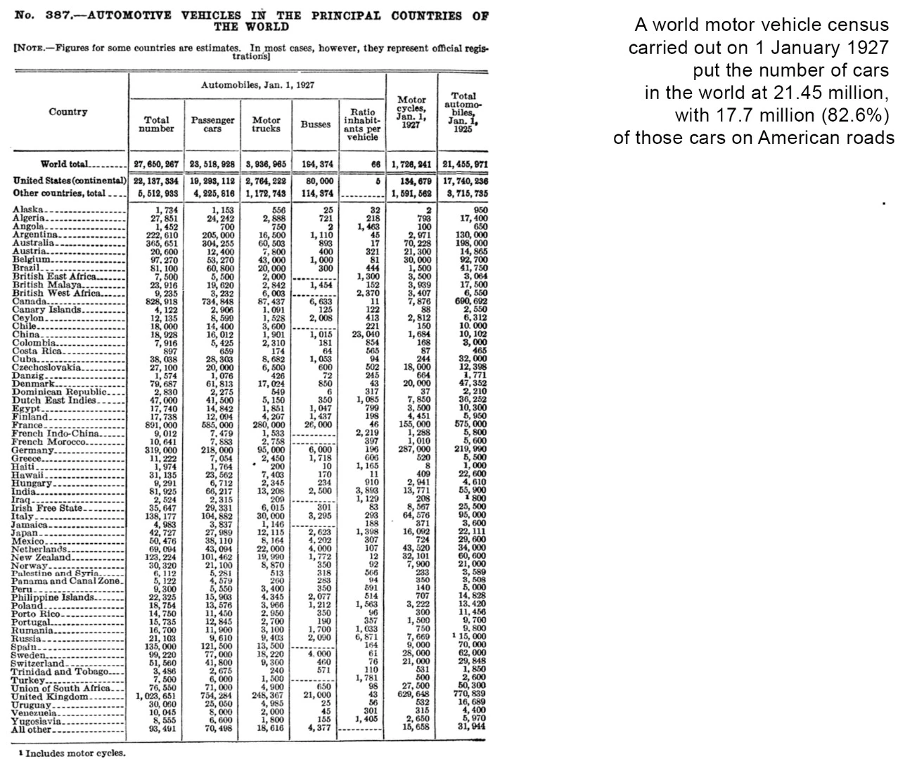Most of the world's cars in 1926 were in America and had been made in America