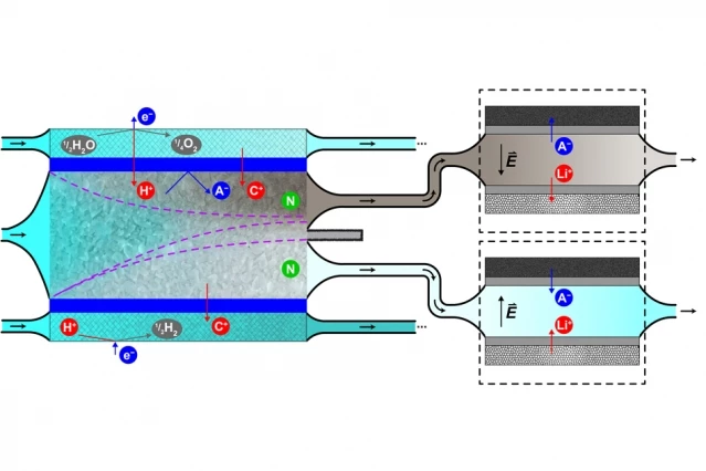 Diagram illustrates the process, in which contaminated water enters from the left, and is subjected to an ionic shockwave (depicted by dashed purple lines) that concentrates radionuclides of cesium and cobalt on one side (darker area at top) from purified water (light-colored lower area)