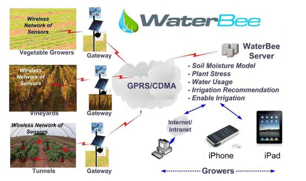 The WaterBee irrigation system