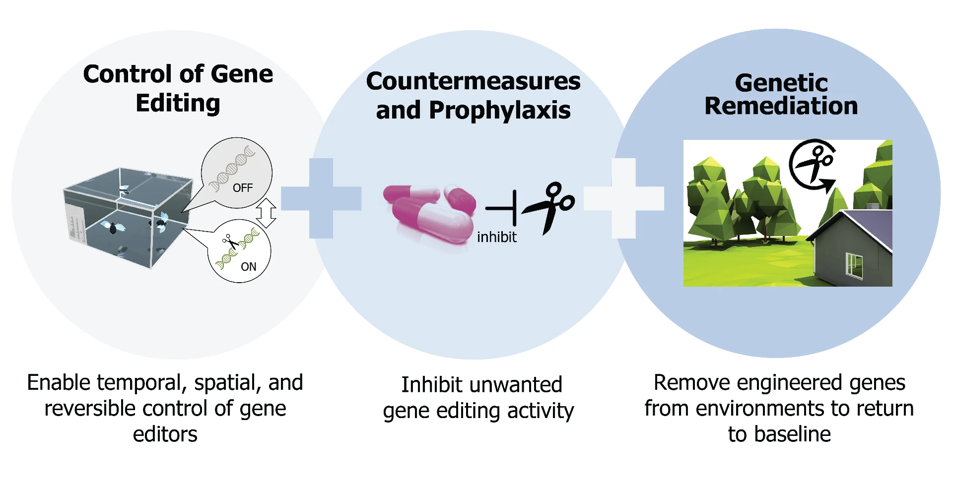 The three primary objectives of the DARPA Safe Genes project
