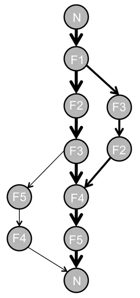 This simple graph illustrates the mechanism by which the bees travelled from the nest (N) to the five flowers, occasionally testing out new paths until they found a near-optimal one (Image: PLOS Biology)