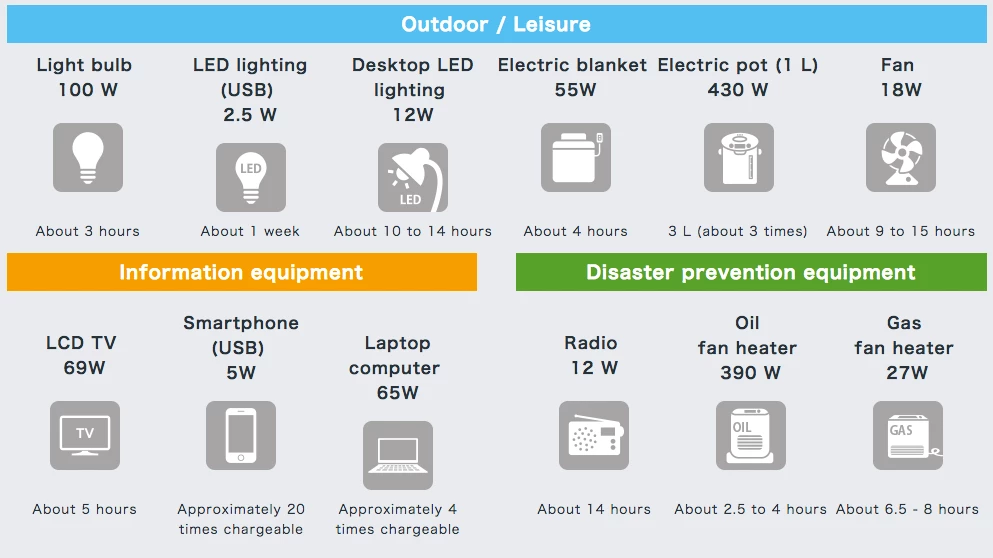 The $800 E500 will fully recharge your laptop four times in a power outage