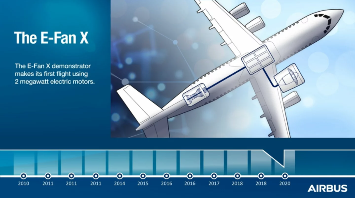 Airbus plans to begin working on an ambitious future demonstrator version of the E-Fan concept shortly. The E-Fan X will require 2 megawatts of power.