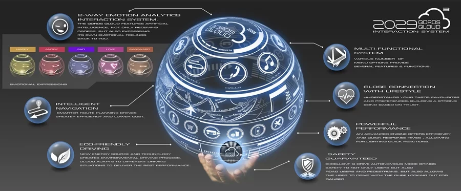 The Qoros Qloud Qubed interaction system