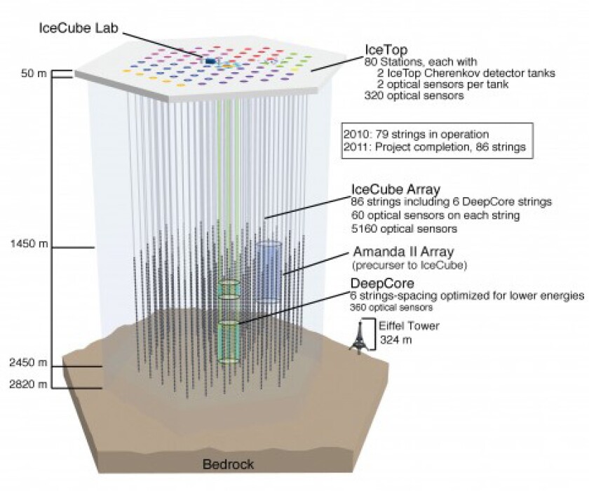 A schematic of the IceCube neutrino observatory