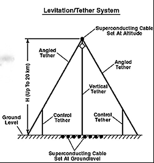 The Startram launch tube is securely tethered to ground