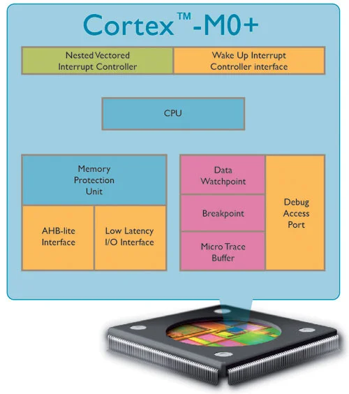 The ARM Cortex-M0+ is the world's most efficient processor