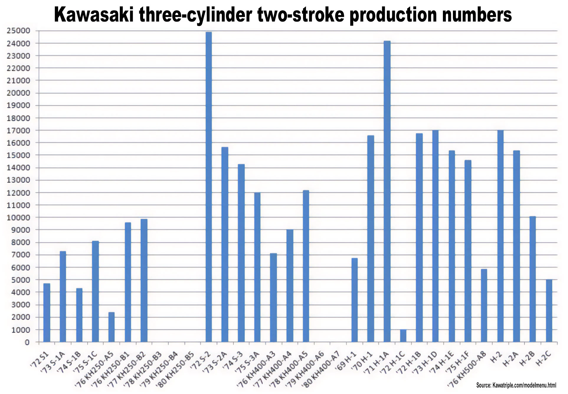 This is a clipping from KawaTriple.com, showing the approximate production numbers for each model based on engine numbers. KawaTriple.com is a free resource for Kawasaki two-stroke triple information.