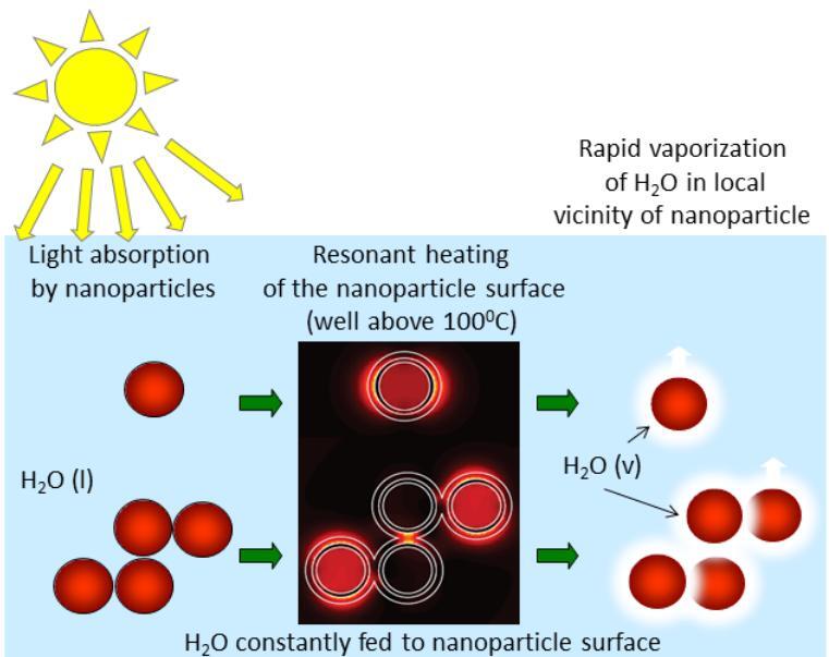 A diagram illustrating how the light-absorbing nanoparticles turn sunlight into steam