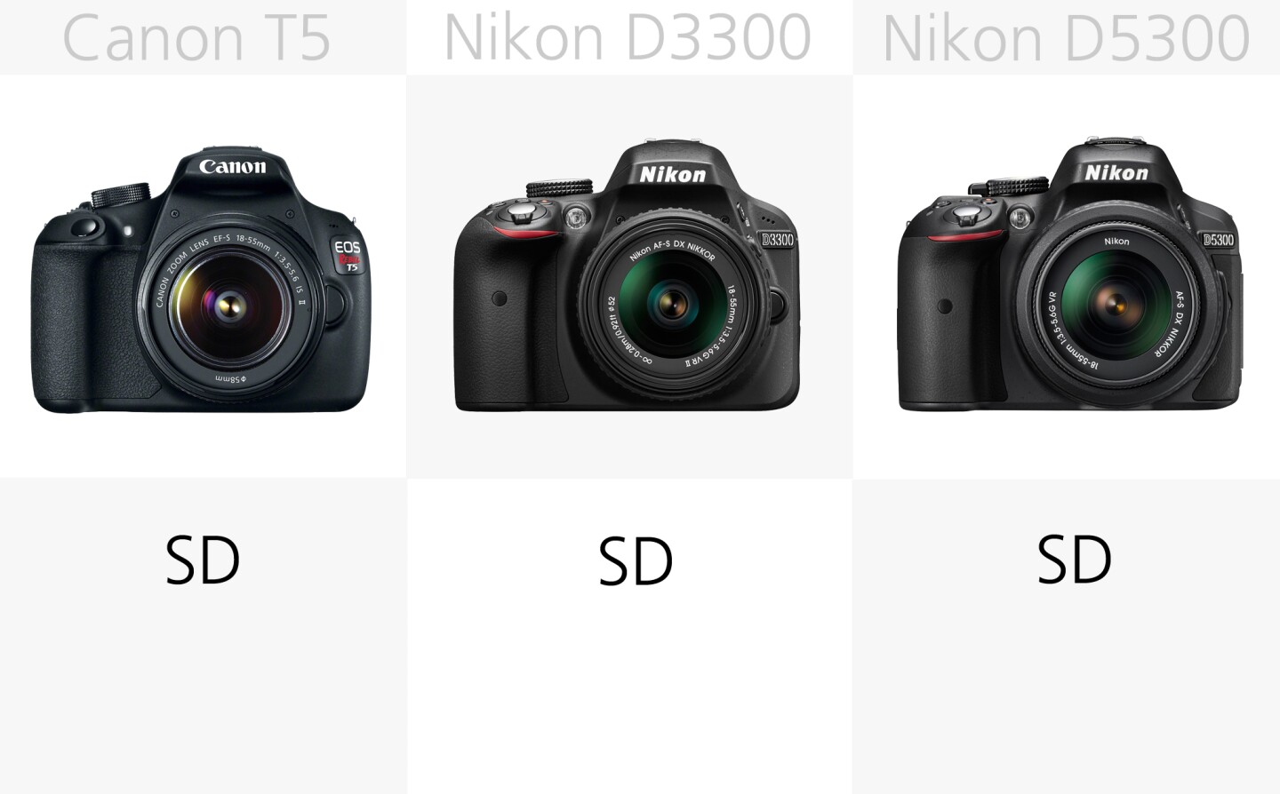 All of these cameras can use SD/SDHC/SDXC memory cards